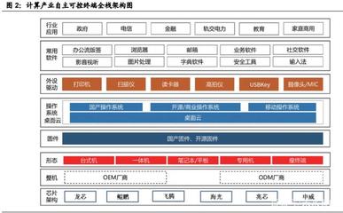 國產(chǎn)計算機基礎(chǔ)軟硬件行業(yè)深度報告 重構(gòu)中國IT產(chǎn)業(yè)生態(tài)與電子產(chǎn)品技術(shù)開發(fā)銷售新路徑