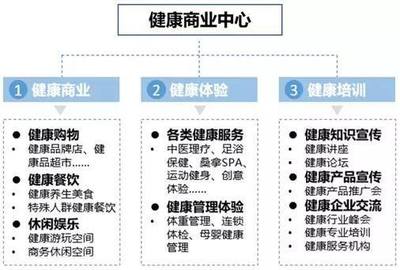 健康地產新趨勢 健康商業(yè)中心與餐飲企業(yè)的協同管理模式解析