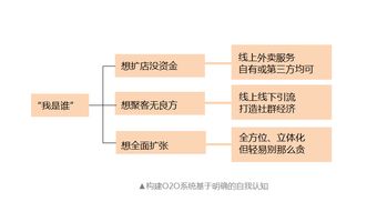 榮創餐飲丨餐飲企業如何構建O2O系統 從平臺到生態的全鏈路實踐